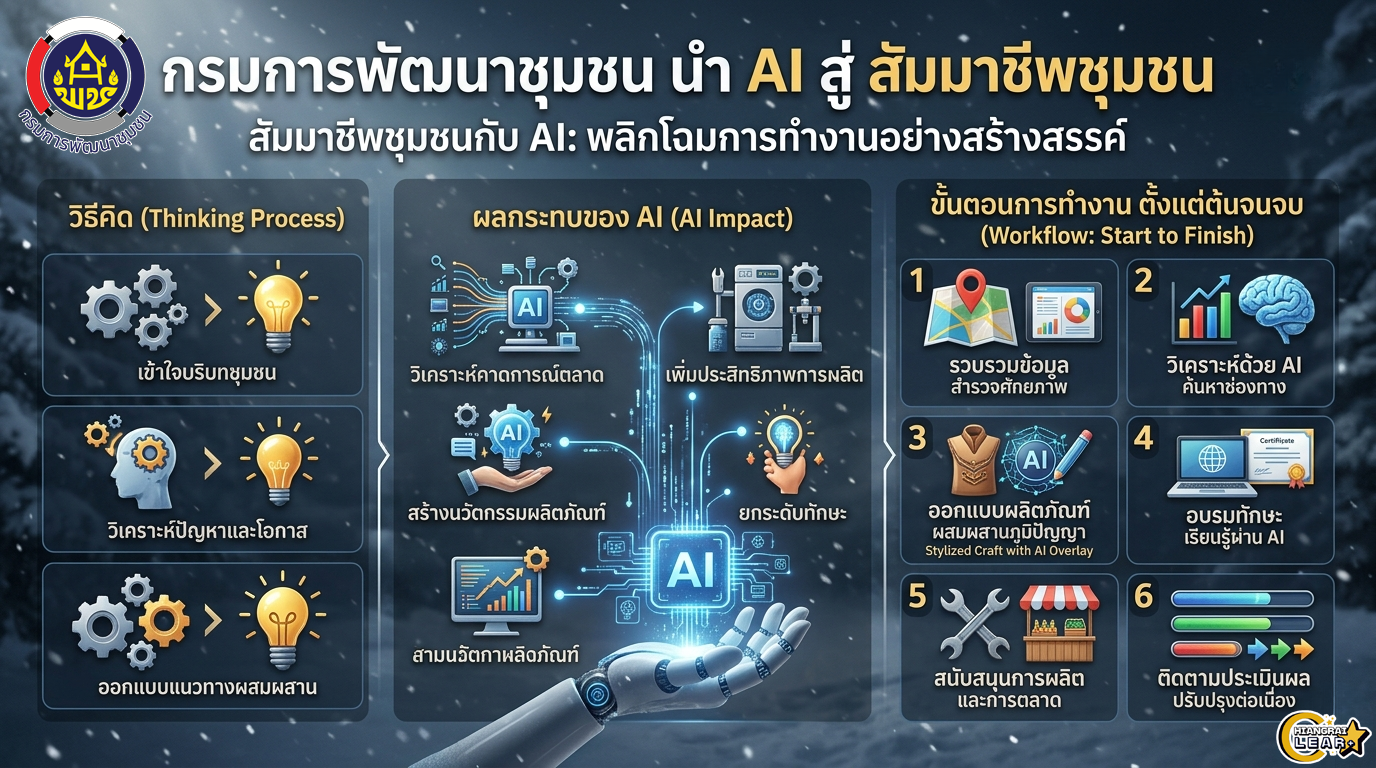 📢 ก้าวไปอีกขั้น! กรมการพัฒนาชุมชน นำเทคโนโลยี AI พลิกโฉมเศรษฐกิจฐานราก ยกระดับ "สัมมาชีพชุมชน" สู่ยุคดิจิทัล 🚀