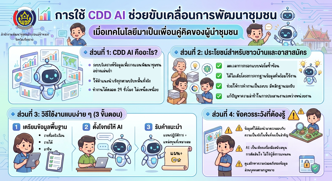 พช.แม่ฟ้าหลวง ชวนใช้ “CDD AI” ผู้ช่วยอัจฉริยะ เพื่องานพัฒนาชุมชน 24 ชั่วโมง 
