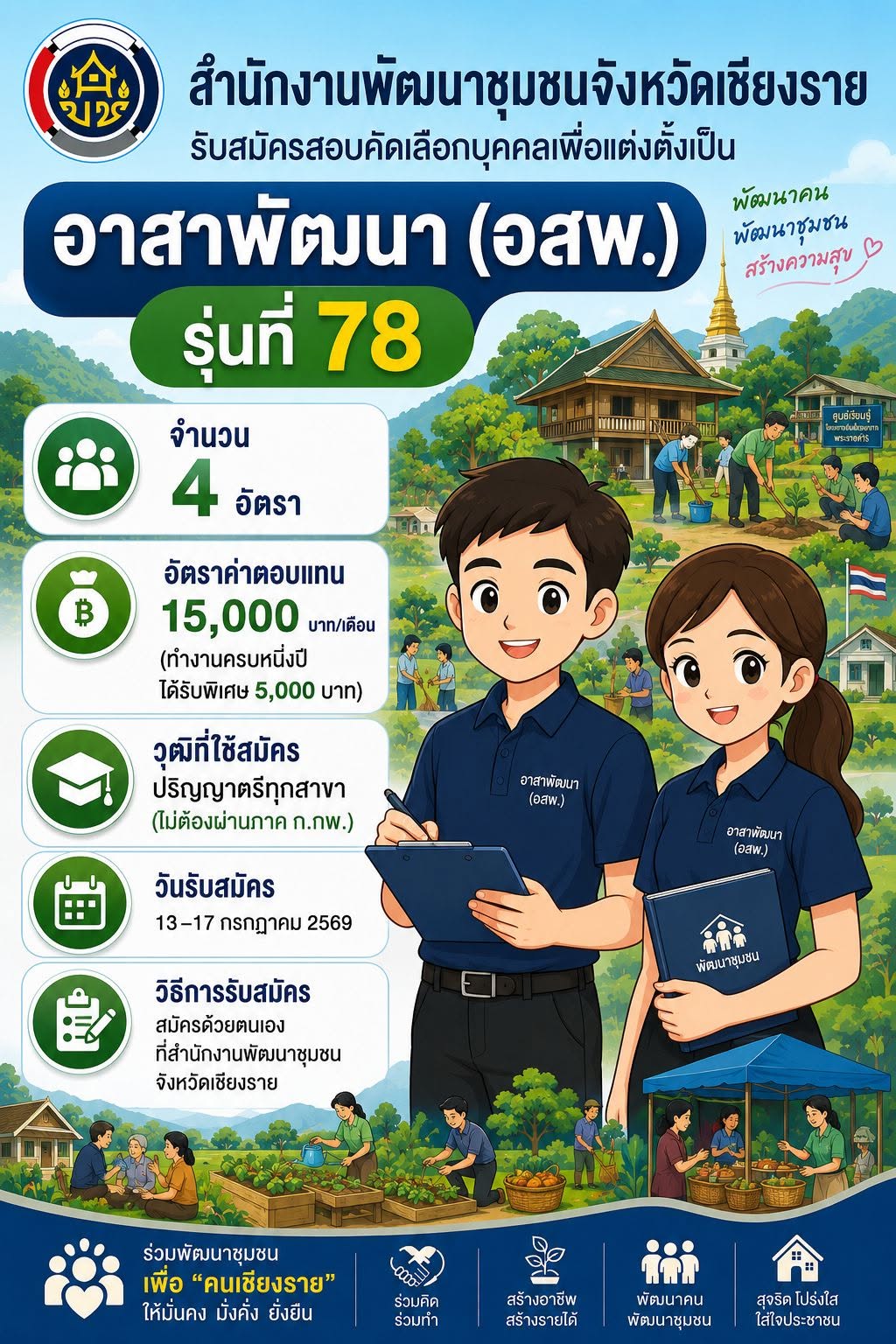 พช.แม่ฟ้าหลวง ขอประชาสัมพันธ์การเปิดรับสมัครสอบคัดเลือกเป็น "อาสาพัฒนา" (อสพ.) รุ่นที่ 78 จังหวัดเชียงราย
