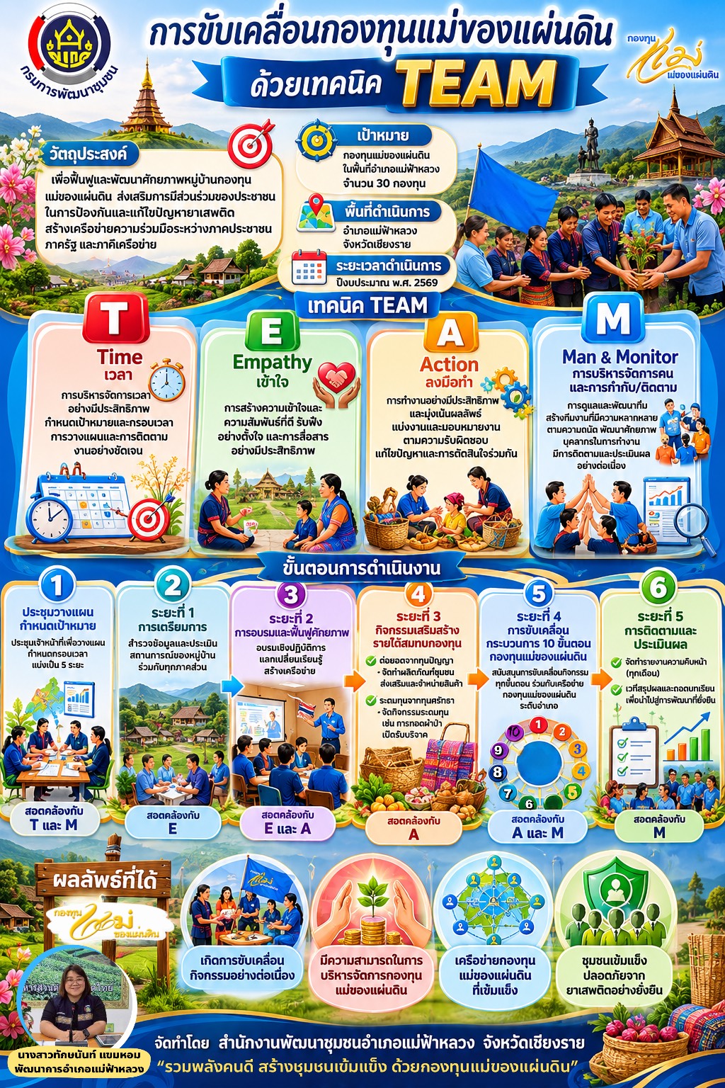 พช.แม่ฟ้าหลวง ขอนำเสนอ “1 อำเภอ 1 ผลสำเร็จเป็นต้นแบบ”การขับเคลื่อนกองทุนแม่ของแผ่นดินด้วยเทคนิค TEAM ตามโครงการ “การพัฒนาองค์กร พช.เชียงราย CLEAR+”